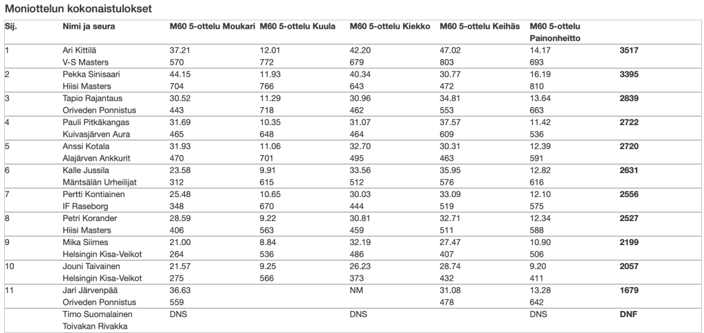 Kalle jussila 64 kisasi sm mitalista 5 ottelussa viimeinen mahdollisuus | tanssiin Fi