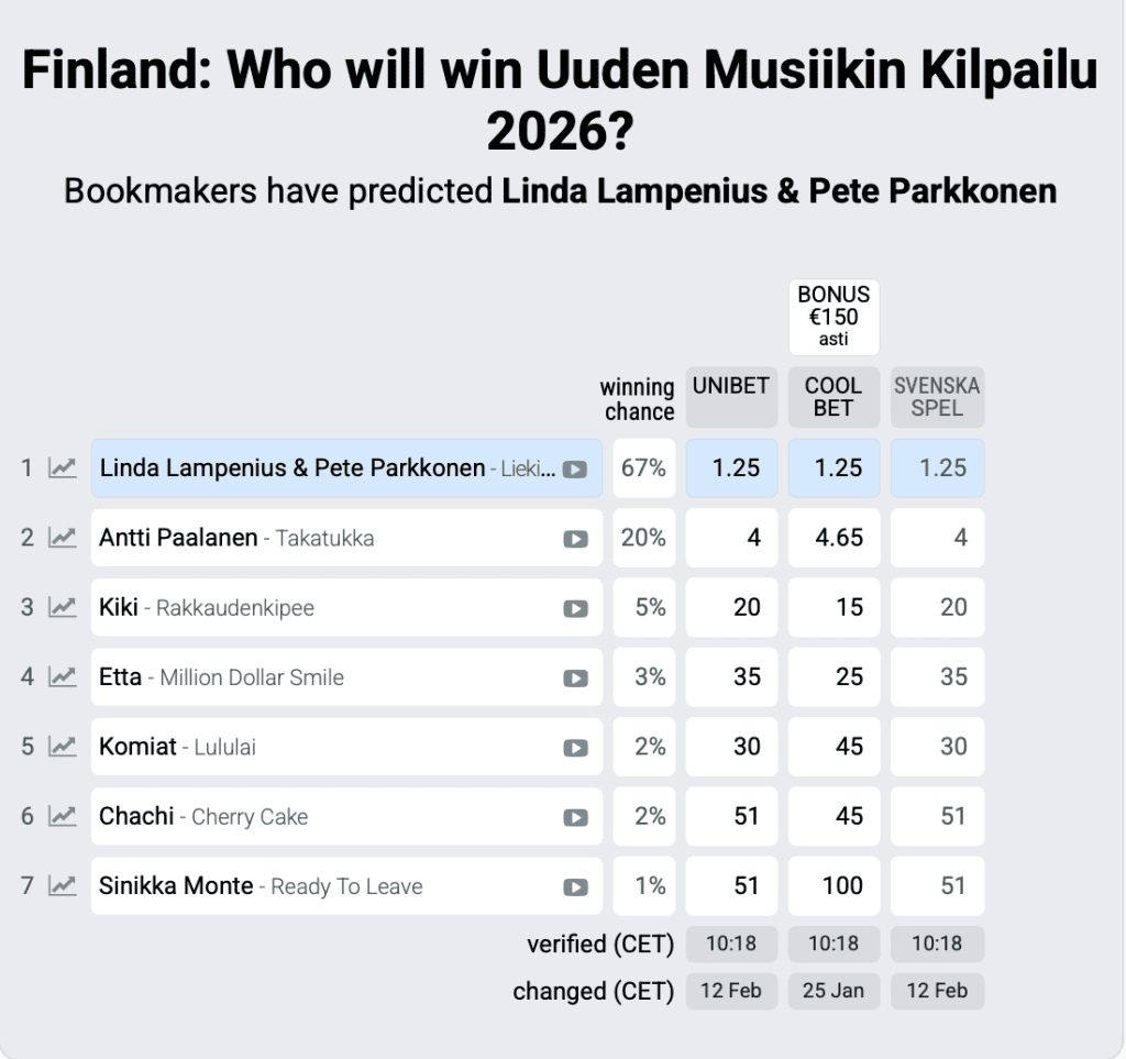 Suomea veikataan jo euroviisujen voittajaksi  näin käy komioille | tanssiin Fi